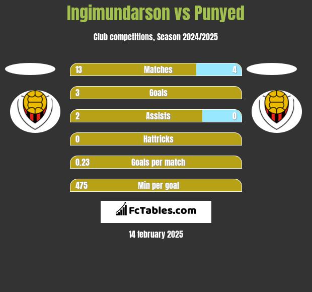 Ingimundarson vs Punyed h2h player stats