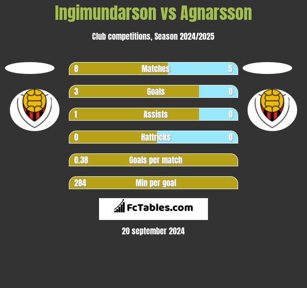 Ingimundarson vs Agnarsson h2h player stats