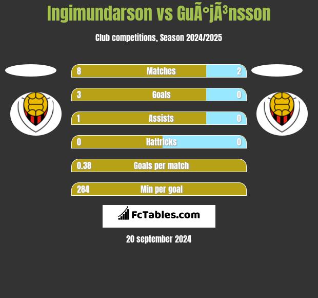 Ingimundarson vs GuÃ°jÃ³nsson h2h player stats