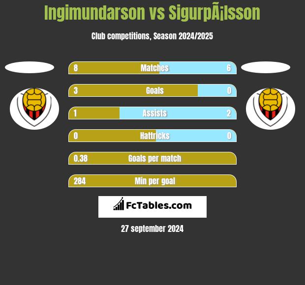 Ingimundarson vs SigurpÃ¡lsson h2h player stats