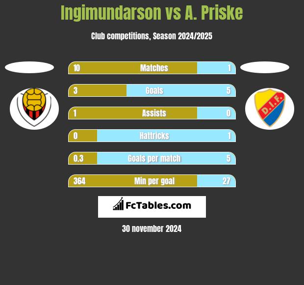 Ingimundarson vs A. Priske h2h player stats