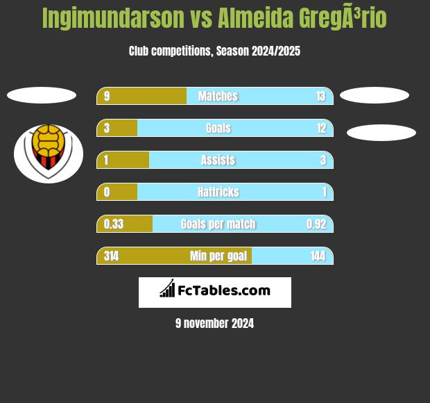 Ingimundarson vs Almeida GregÃ³rio h2h player stats