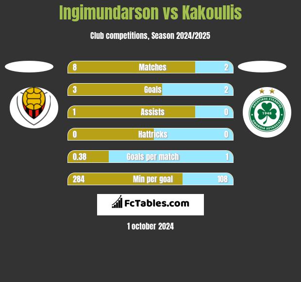 Ingimundarson vs Kakoullis h2h player stats