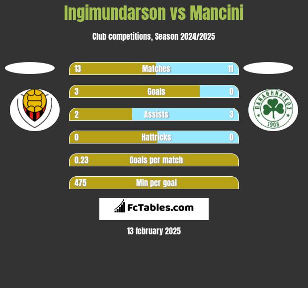 Ingimundarson vs Mancini h2h player stats