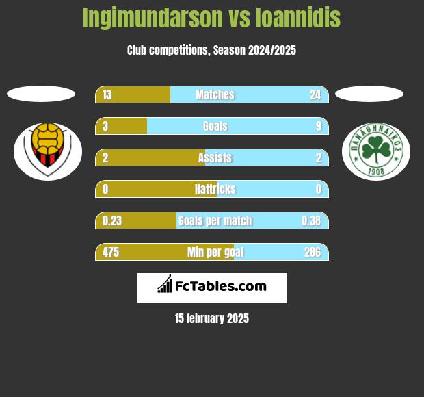 Ingimundarson vs Ioannidis h2h player stats