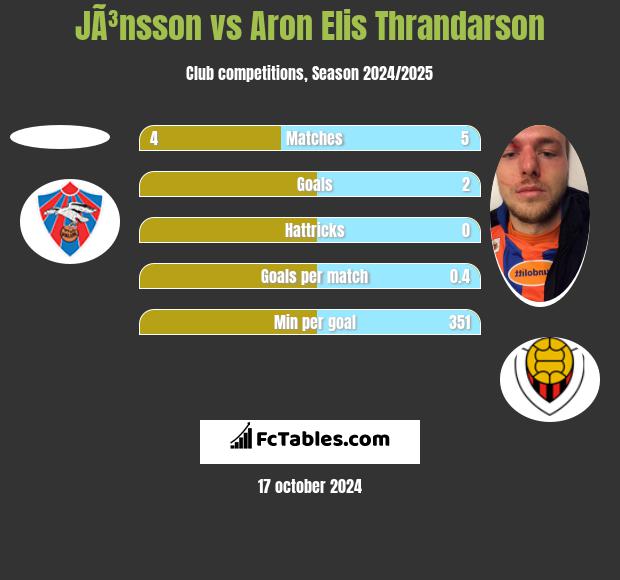 JÃ³nsson vs Aron Elis Thrandarson h2h player stats