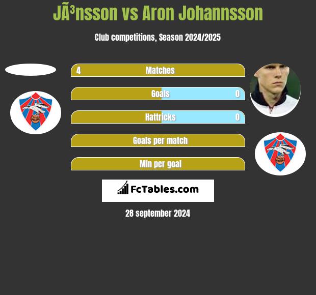 JÃ³nsson vs Aron Johannsson h2h player stats