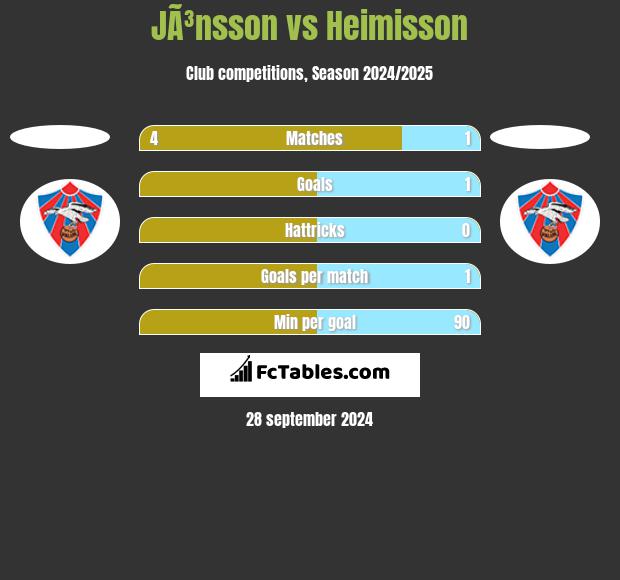 JÃ³nsson vs Heimisson h2h player stats