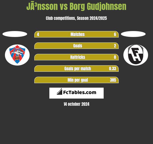 JÃ³nsson vs Borg Gudjohnsen h2h player stats