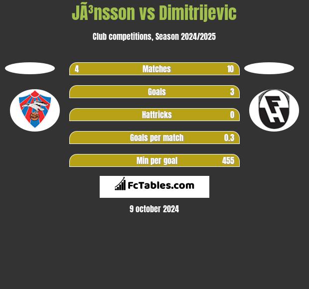 JÃ³nsson vs Dimitrijevic h2h player stats