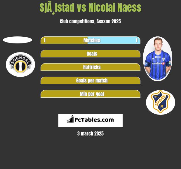 SjÃ¸lstad vs Nicolai Naess h2h player stats