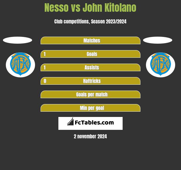 Nesso vs John Kitolano h2h player stats