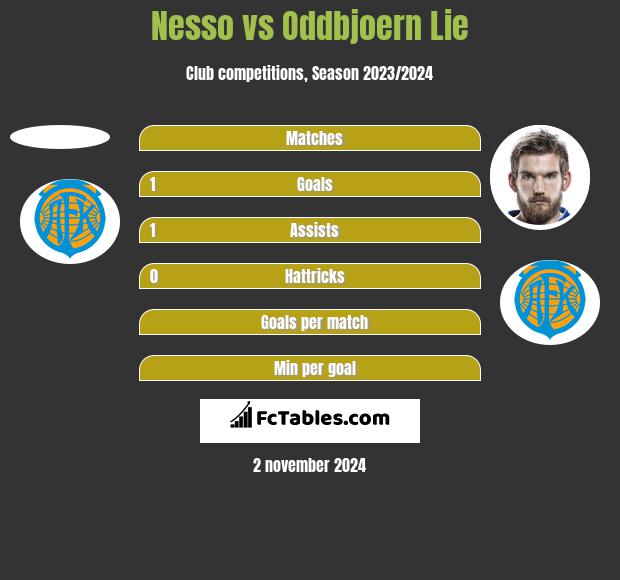 Nesso vs Oddbjoern Lie h2h player stats