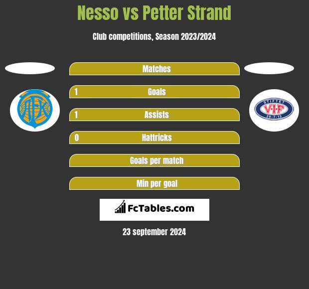 Nesso vs Petter Strand h2h player stats