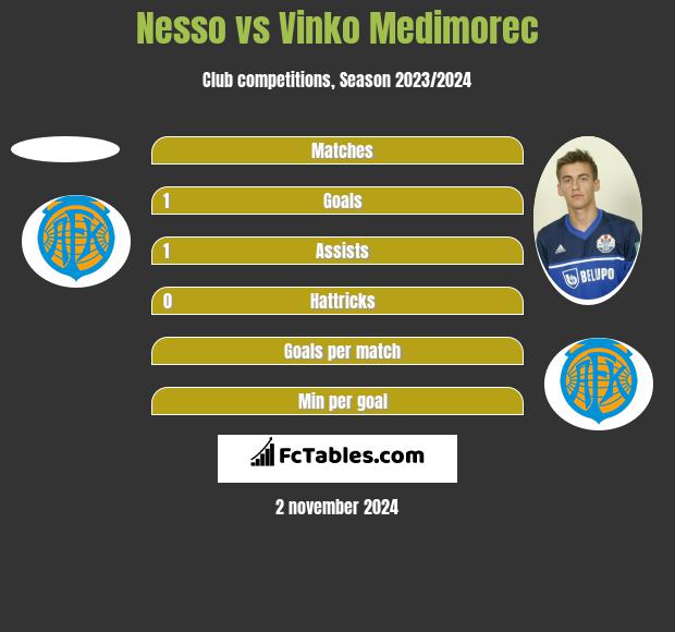 Nesso vs Vinko Medimorec h2h player stats