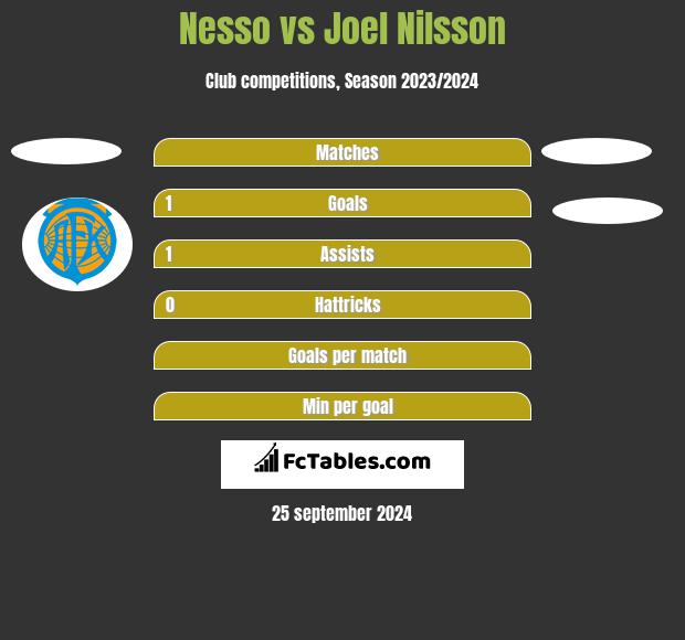 Nesso vs Joel Nilsson h2h player stats