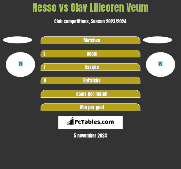 Nesso vs Olav Lilleoren Veum h2h player stats