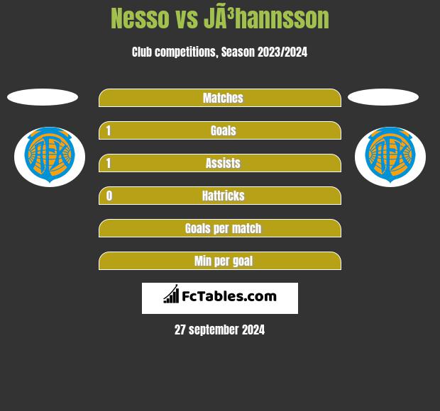 Nesso vs JÃ³hannsson h2h player stats