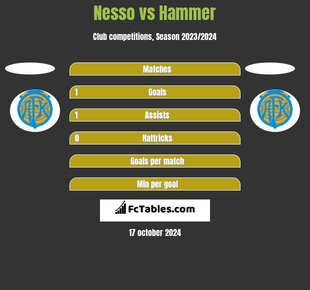 Nesso vs Hammer h2h player stats