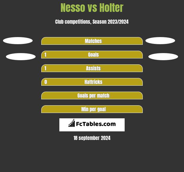 Nesso vs Holter h2h player stats