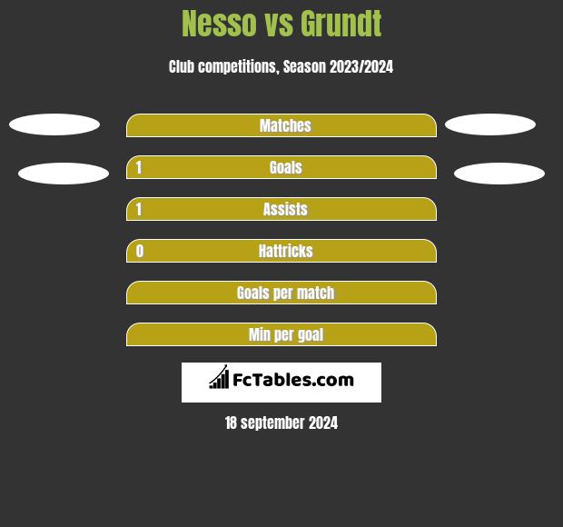 Nesso vs Grundt h2h player stats