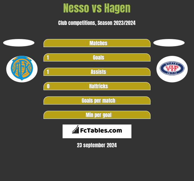 Nesso vs Hagen h2h player stats