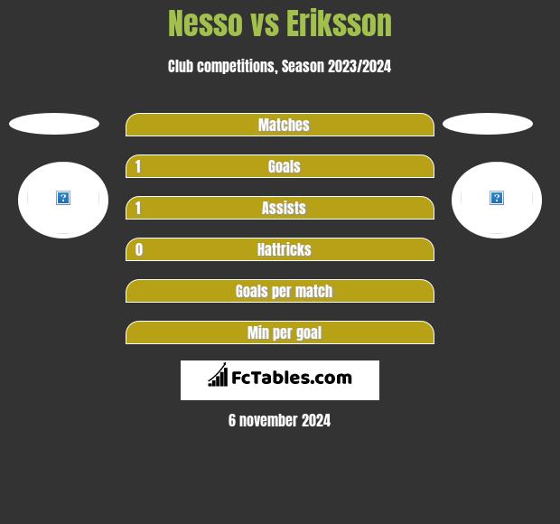 Nesso vs Eriksson h2h player stats