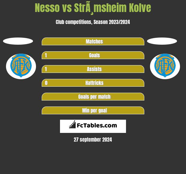 Nesso vs StrÃ¸msheim Kolve h2h player stats