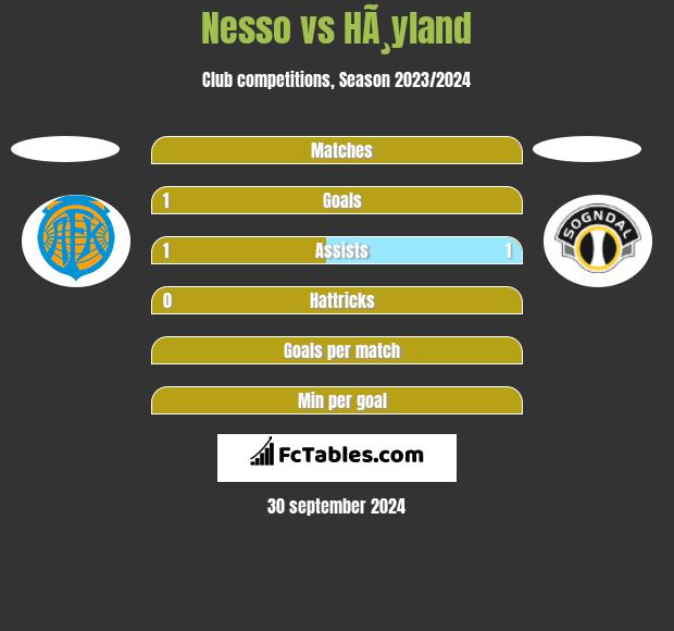 Nesso vs HÃ¸yland h2h player stats