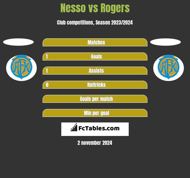 Nesso vs Rogers h2h player stats