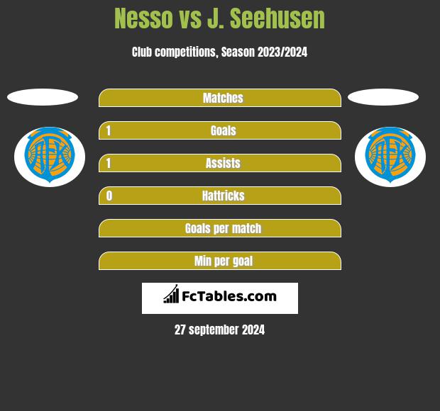 Nesso vs J. Seehusen h2h player stats