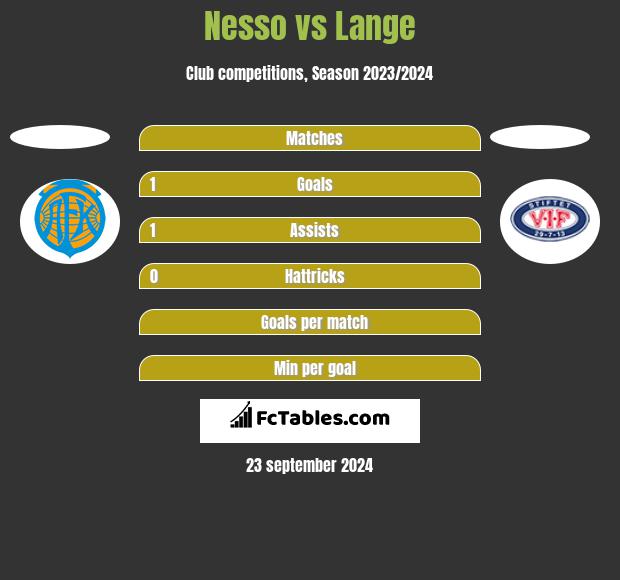 Nesso vs Lange h2h player stats