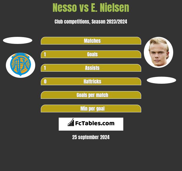 Nesso vs E. Nielsen h2h player stats