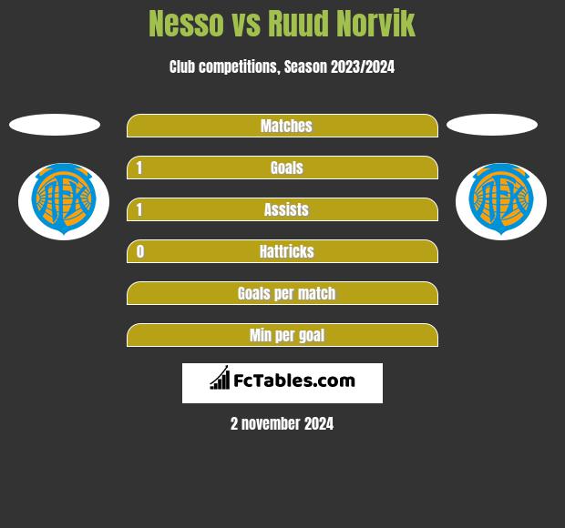 Nesso vs Ruud Norvik h2h player stats