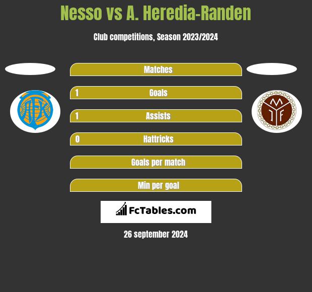 Nesso vs A. Heredia-Randen h2h player stats