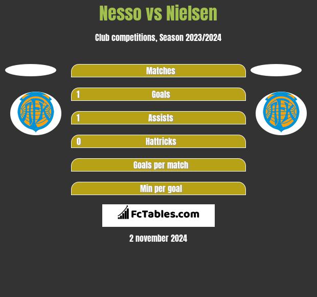 Nesso vs Nielsen h2h player stats