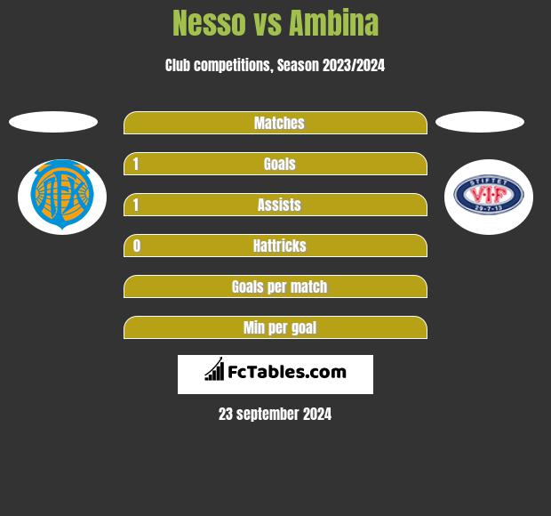 Nesso vs Ambina h2h player stats