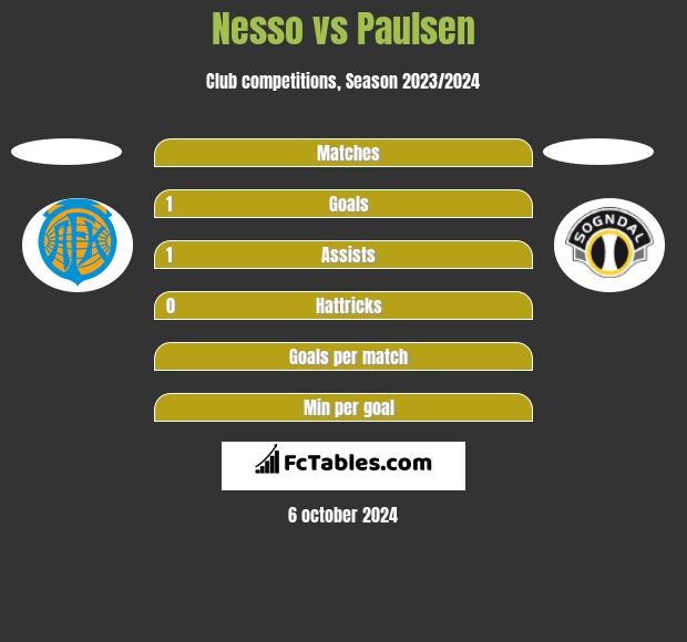 Nesso vs Paulsen h2h player stats