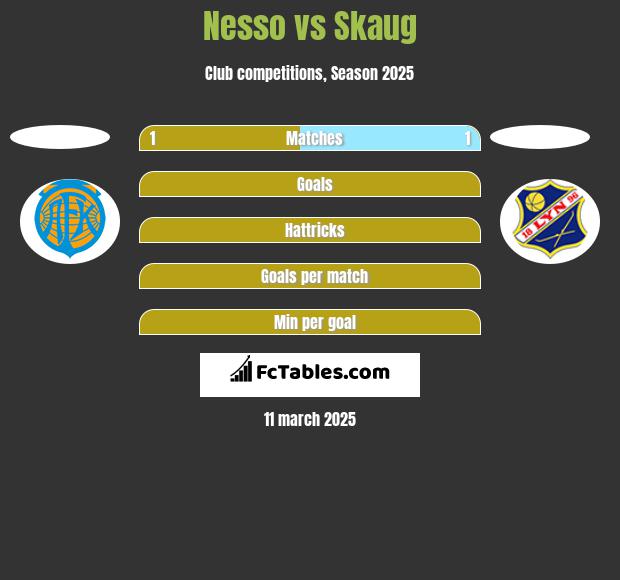 Nesso vs Skaug h2h player stats