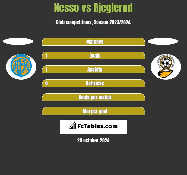 Nesso vs Bjeglerud h2h player stats