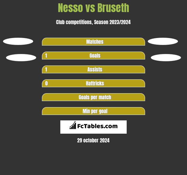 Nesso vs Bruseth h2h player stats