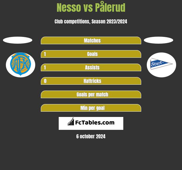 Nesso vs Pålerud h2h player stats