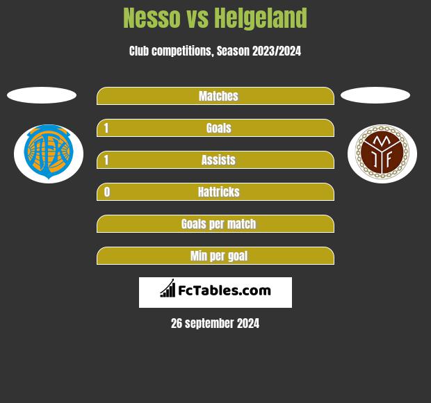 Nesso vs Helgeland h2h player stats