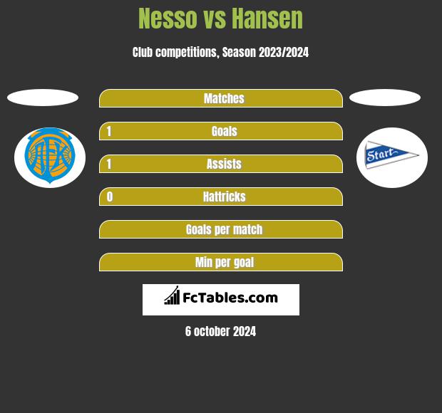 Nesso vs Hansen h2h player stats