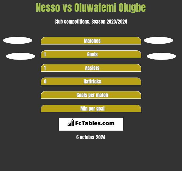 Nesso vs Oluwafemi Olugbe h2h player stats