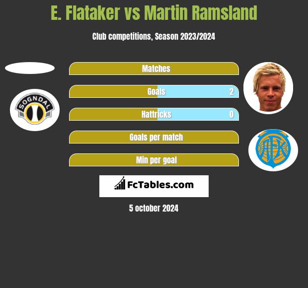 E. Flataker vs Martin Ramsland h2h player stats