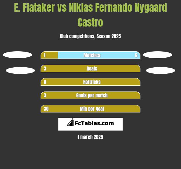 E. Flataker vs Niklas Fernando Nygaard Castro h2h player stats