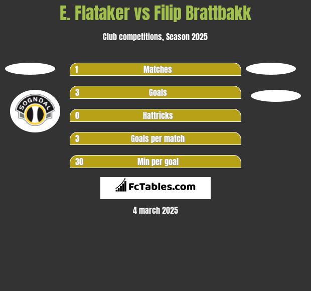 E. Flataker vs Filip Brattbakk h2h player stats