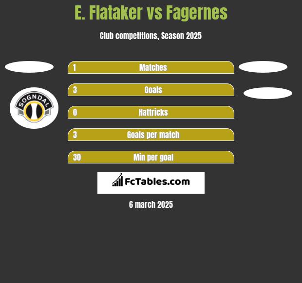 E. Flataker vs Fagernes h2h player stats