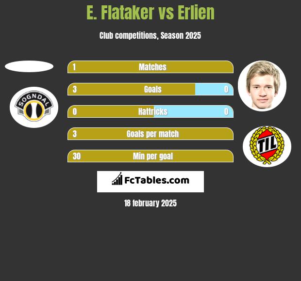 E. Flataker vs Erlien h2h player stats